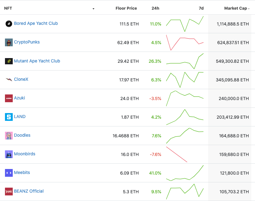 coingecko's tweet photo. Top 10 NFTs by floor cap right now, @moonbirds_xyz came in as a new challenger! https://t.co/iur6cTcx7S