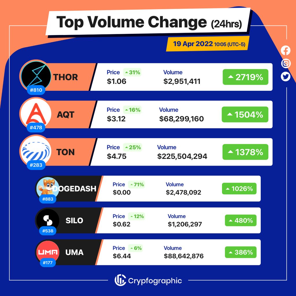 Web3Charts's tweet image. 1. #THORSwap $thor
2. #AlphaQuarkToken $aqt
3. #TokamakNetwork $ton
4. #DogeDash $dogedash
5. #SiloFinance $silo
6. #UMA $uma
#CrypfographicsTopVolumeGainer24h