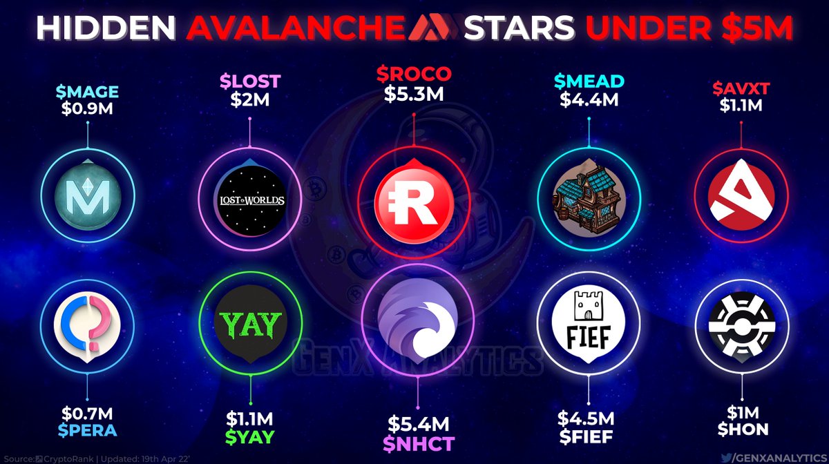 Uncover🧭 Hidden #Avalanche Gems under $5M buried deep in the $AVAX Ecosystem 🗺️💎

At a Tiny🤏Mcap when comparing Top100 Projects these #DeFi #P2E #Metaverse #NFT based tokens offer a Serious Value Opportunity🤯💸

$ROCO $NHCT $MEAD $FIEF $LOST $YAY $AVXT $HON $PERA $MAGE

#AVAX