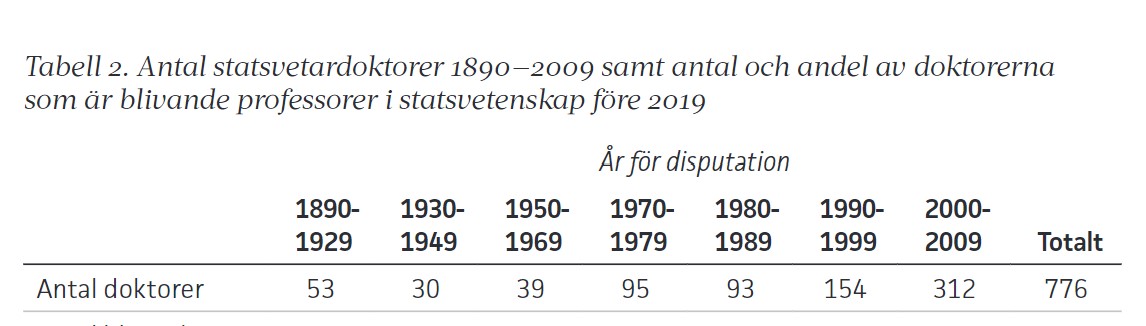 Håller vi uppe den här takten kommer Sverige ha en halv miljon statsvetare inom hundra år. Då kommer vi kanske att få svar på vad våra samhällsproblem beror på. 
(journals.lub.lu.se/st/article/vie…)