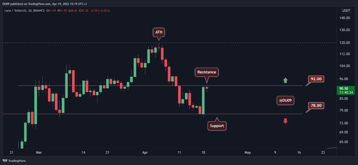 Dimiantreez's tweet photo. LUNA Price Analysis: After the 15% Spike, Was Local Bottom Found? : https://t.co/KrF2pPLZmE https://t.co/35F02IiByz
