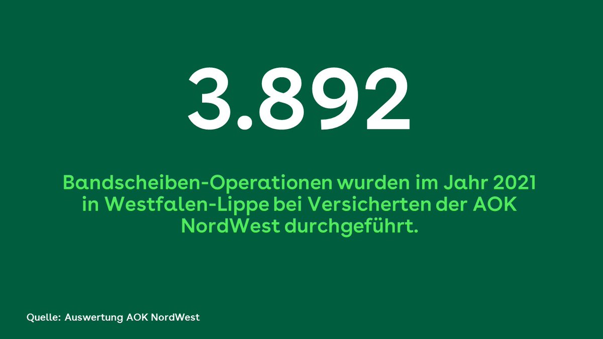 AOKNordWest's tweet photo. Viele #Kliniken in Westfalen-Lippe waren aufgrund der #CoronaPandemie nicht mehr im Normalbetrieb und mussten zahlreiche planbare Operationen verschieben, darunter waren auch viele Eingriffe an der #Bandscheibe. https://t.co/33KnphmygR https://t.co/bXwP7iPU7C