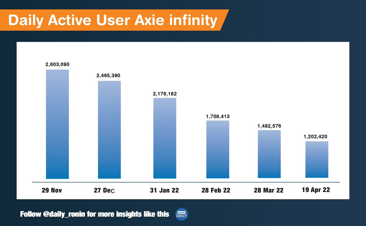 BountiumGG's tweet photo. This is the Daily active users 📈
from November 2021 until now April 19, 2022 , More than 50% players stop playing axie infinity V2
daily active user is data about how many players playing in a day.
#GameFi #NFT #AxieOrigin
#AxieUpdate #blockchain #crypto https://t.co/evpXF3yJIO