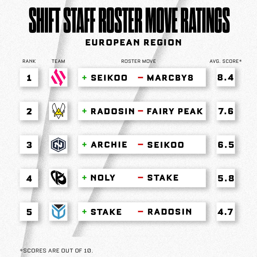 SheepRLE's tweet photo. Our staff team got together and voted on some of the roster changes for the upcoming #RLCS Spring Split!

 For reference, a rating of 1 is a massive downgrade and a rating of 10 is a massive upgrade. 

Here are our top 5 changes for both North America and Europe! 👇 https://t.co/opdPL8o7Vv