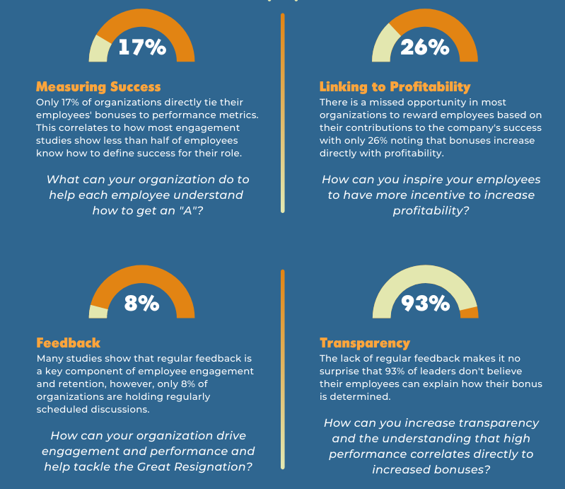 OurlinQ's tweet photo. We are excited to release our first annual Pay to Inspire™ (PTI) Report! The PTI Assessment™ measures the effectiveness and ROI of a company’s current bonus program. If you haven’t had the opportunity to take the assessment yet, it’s linked here: https://t.co/xgjYxm5Xmi. https://t.co/ebjpkyNxyc