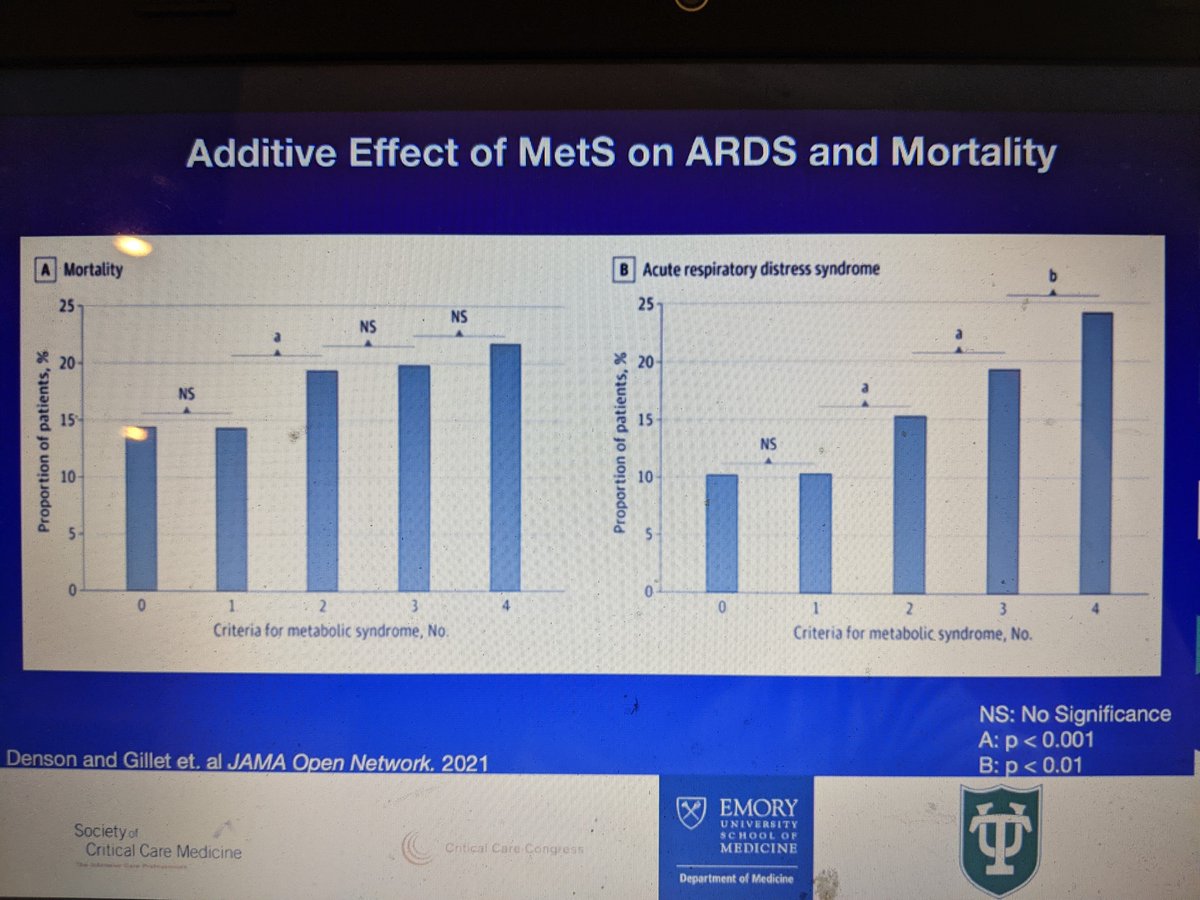 Research showing additive effect of Metabolic Syndrome on ARDS &amp; mortality in #COVID19 #SCCM2022 <a href="/ScottGillet/">Scott Gillet</a>  <a href="/emoryhealthcare/">Emory Healthcare</a>  <a href="/EmoryUniversity/">Emory University</a> @tulanemedical