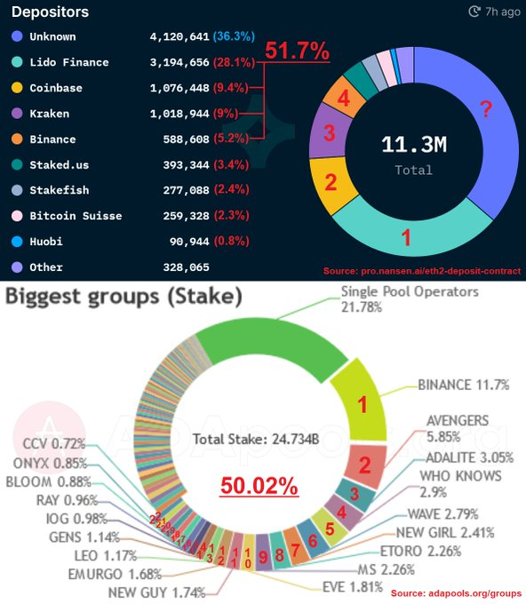 SummerBreeze655's tweet photo. Ethereum core developer Tim Beiko confirmed in an April 13 tweet that the ethereum merger is more likely to happen “within a few months.” The Ethereum merger is expected to happen in June of this year. When eth was updated to eth2.0, eth exploded. https://t.co/0Oq215bVOp