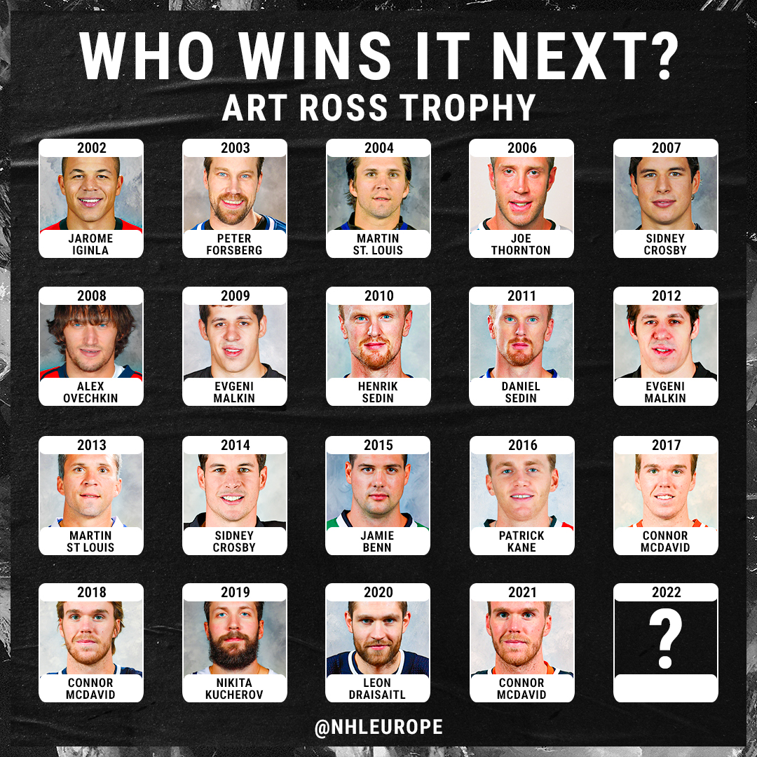 Will Connor McDavid (<a href="/cmcdavid97/">Connor McDavid</a>) take home the Art Ross for the fourth time? 🤔

(Via IG/nhleurope)