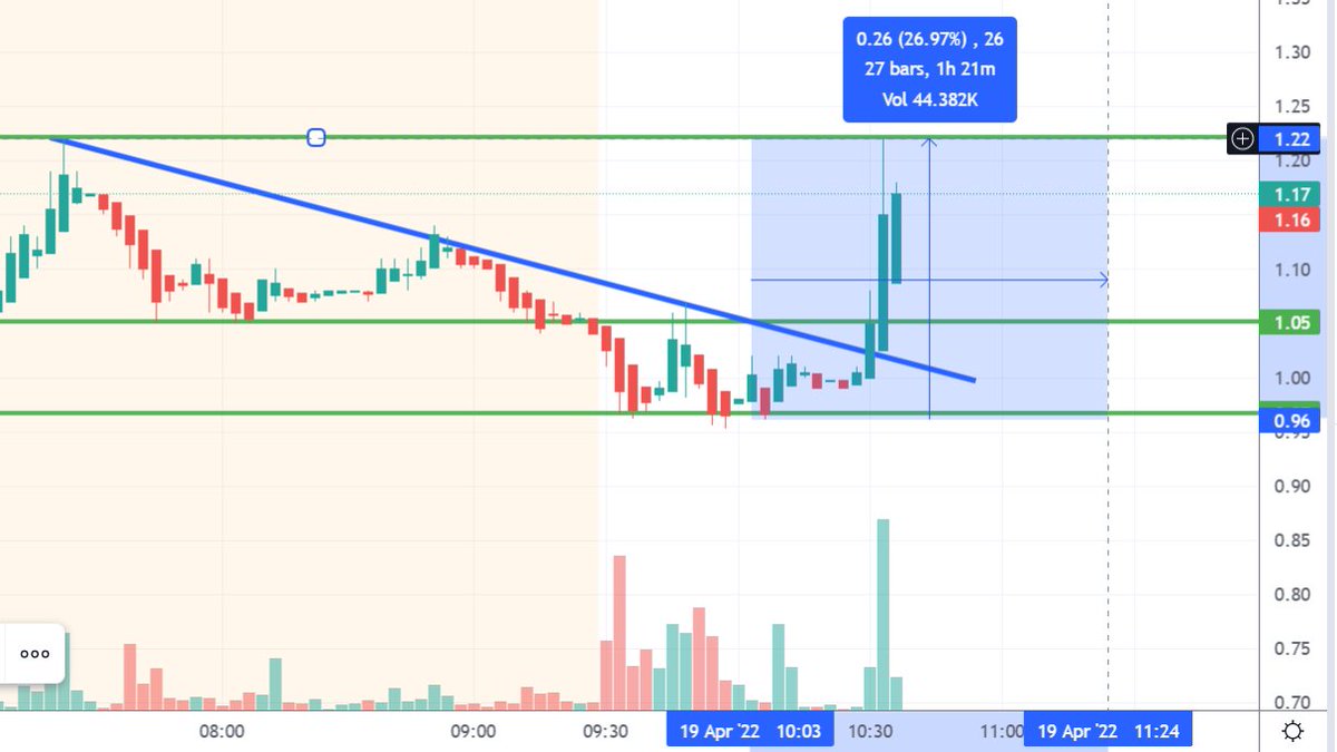 DaStockAnalyst's tweet photo. $NAVB #NAVB another 26% trade today! want to join and get early alert? https://t.co/yQHDPVKkMF https://t.co/jayjF48BI1