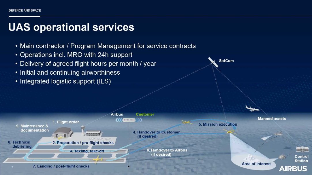 So funktioniert die Überwachung mit der #Frontex-Drohne #Heron1 von #IAI auf #Malta.
Sie wird gesteuert von #Airbus-Personal der Niederlassung in Bremen (ADAS).
Anders als (auch von mir) angenommen folgt dort KEIN Einsatz einer #Hermes900 von #Elbit.
@NoFrontex