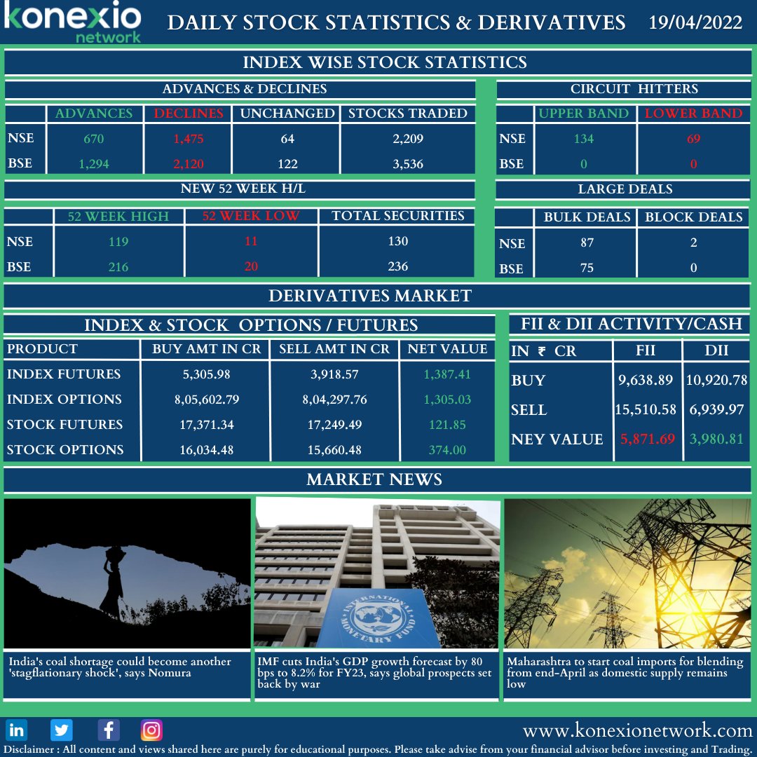 KonexioNetwork's tweet photo. DAILY STOCK STATISTICS & DERIVATIES 19-04-2022
#stockstatistics #advancesdeclines #circuithitters #52weekhigh #52weeklow #bulkdeals #bolckdeals #optionsfutures #fii #dii #MarketNews https://t.co/XWlRY44aQ6