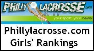 Phillylacrosse.com (@phillylacrosse) on Twitter photo Phillylacrosse.com Girlsā Rankings: SCH moves to No. 2, Cherokee enters Top 15 - bit.ly/3OoD5M8 Phillylacrosse.com Girlsā Rankings: SCH moves to No. 2, Cherokee enters Top 15 - bit.ly/3OoD5M8