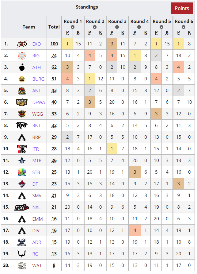 . <a href="/EXOClan_gg/">Finn</a> take the champion of <a href="/LenovoLegion/">Lenovo Legion</a> Master #3 APAC!

ℹ️liquipedia.net/apexlegends/Le…

🥇<a href="/EXOClan_gg/">Finn</a>
🇹🇭 @Killoposz
🇹🇭 <a href="/dexterstepsis/">Gen.G DEXTER</a>
🇹🇭 <a href="/Z1CKKY/">Gen.G Z1CKKY</a>

🥈<a href="/ReigniteJP/">REIGNITE</a>
🇦🇺 <a href="/Genburten/">CRT Genburten</a>
🇦🇺 <a href="/Sharky3415/">S8UL Sharky</a>
🇦🇺 <a href="/Zer0OCE/">Liquid Alienware Zer0</a>

🥉<a href="/ATHXHVY/">ATHXHVY</a>
 🇹🇭 <a href="/Lalab4ngg/">Lalab4ng</a>
🇹🇭 <a href="/ItsGOPGAPz/">GOPGAPz</a>
🇹🇭 <a href="/JackcuteA/">J4ckCutez</a>