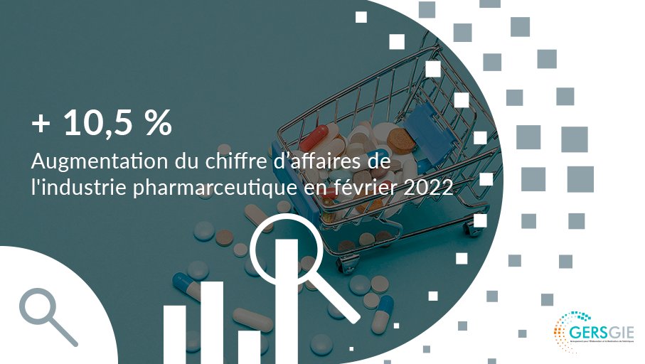 GERS_GIE's tweet photo. [Les Chiffres Clés de l’Industrie Pharmaceutique 💊]

Le CA de l'industrie pharmaceutique augmente de +10,5% en février 2022, à hauteur de 2 929 M€, avec une plus grande augmentation pour l'officine (+11,2%) que pour l'hôpital (+9,3%).

#laDataRéférence https://t.co/reoVhmIIxJ