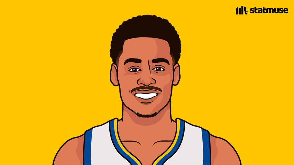 statmuse's tweet photo. First two games of this playoffs

Poole:
59 PTS
19-29 FG (66%)
10-17 3P (59%)

Maxey:
61 PTS
22-32 FG (69%)
8-14 3P (57%)

Neither were finalists for MIP. https://t.co/hh6uXA2Hm6