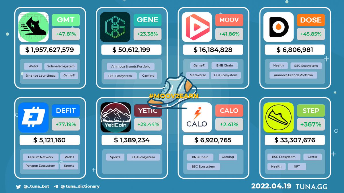 _tuna_bot's tweet photo. Move to earn (#M2E - #Move2Earn) - by MaketCap
_
무브 투 언(#MoveToEarn) 기준 - 시가총액 순 및 생태계

@STEPNofficial @genopets @dotmoovs @DOSEToken @defittoken
@YetiCoinEth @AppCalo @walkwithstep

https://t.co/EOcaA9YRI2 | @_tuna_bot https://t.co/I093PkSRK0