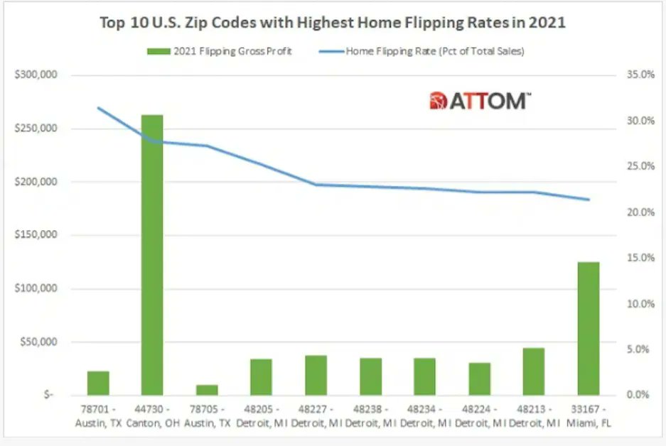 LarryDevine's tweet photo. Top 10 Zip Codes Flipped in 2021
https://t.co/G8vcM7B0k9
#TopZipCodes
#HouseFlipping https://t.co/I4NNU7g55V