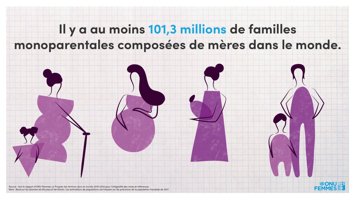 Les mères composent la majorité des foyers monoparentaux, et ces familles sont particulièrement exposées à la précarité. Ne les oublions pas.