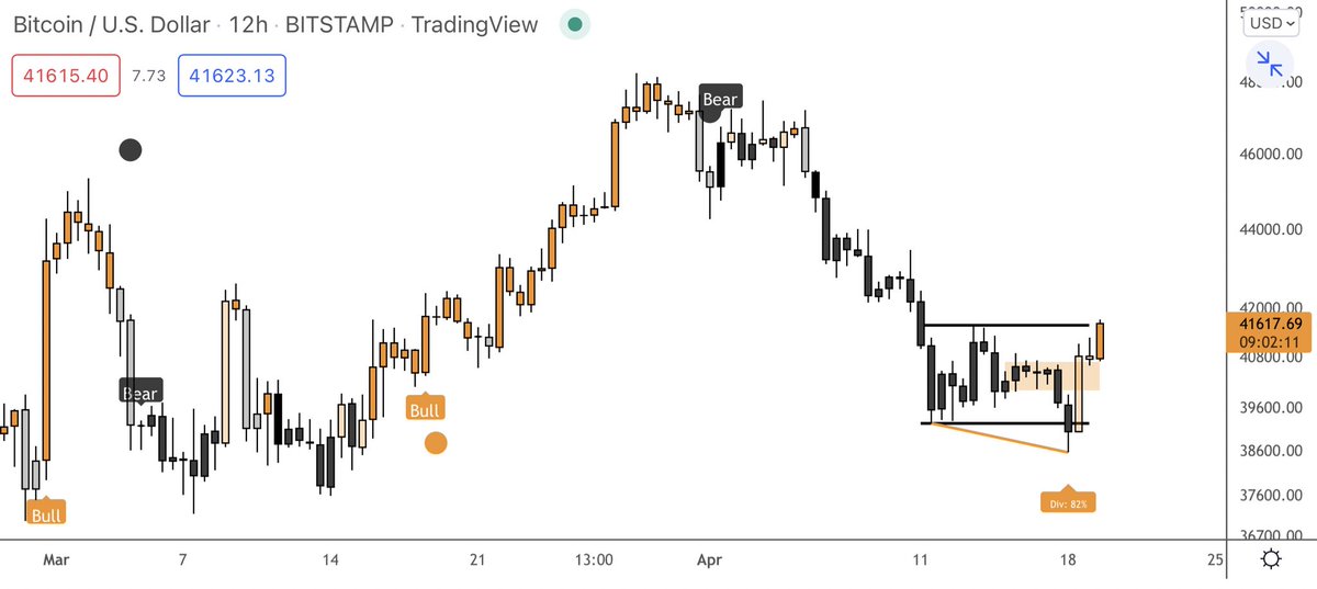 crypto_birb's tweet photo. $BTC breakout attempt👀 https://t.co/s7qrmr2MDh