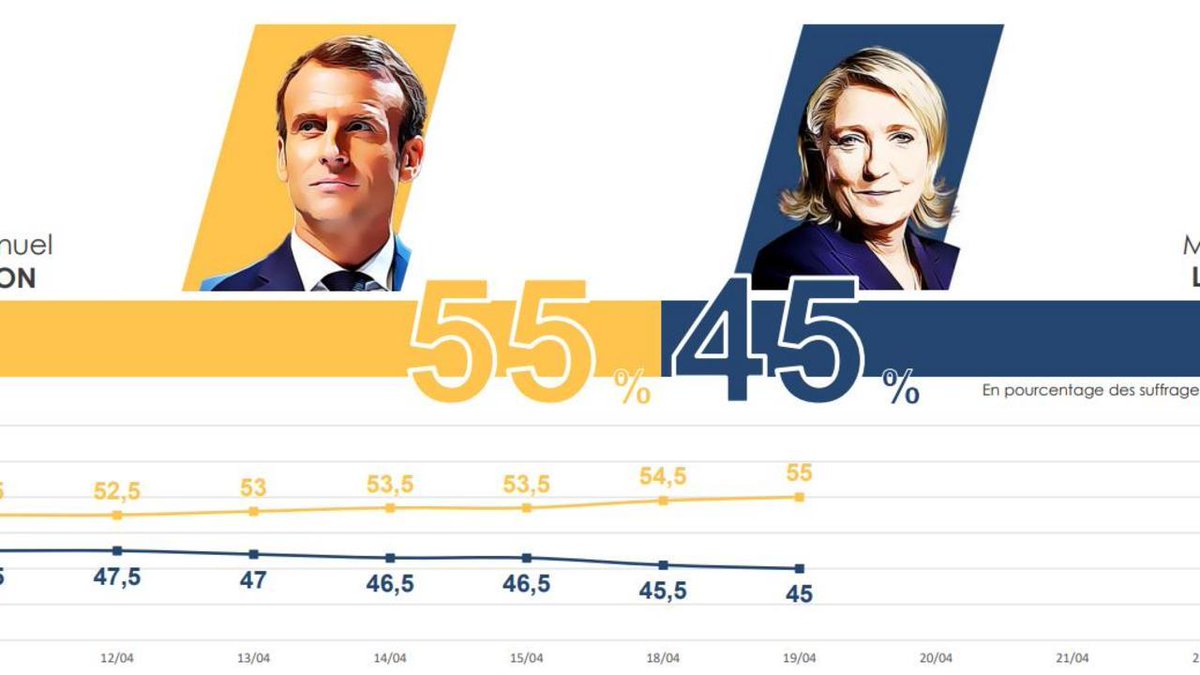 LCI's tweet photo. 🔴 EXCLUSIF - #Présidentielle2022 : #EmmanuelMacron et #MarineLePen sont désormais à 10 points d'écart. Voici les intentions de vote au #2ndTour selon notre sondage quotidien > https://t.co/J1ZZJTBJhh cc @IfopOpinion @Fiducial https://t.co/yAGHsuPbok
