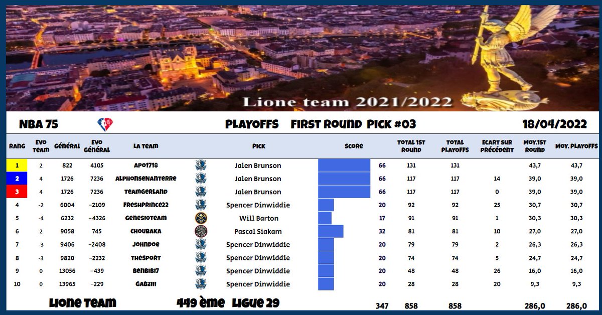 PLAYOFFS FIRST ROUND PICK#03

Jalen Brunson nos permet de remonter une grosse partie du retard , nous ne sommes plus que 47 pts derrière.

<a href="/TTFLab/">TrashTalk Fantasy Lab</a>
#TTFLigue7