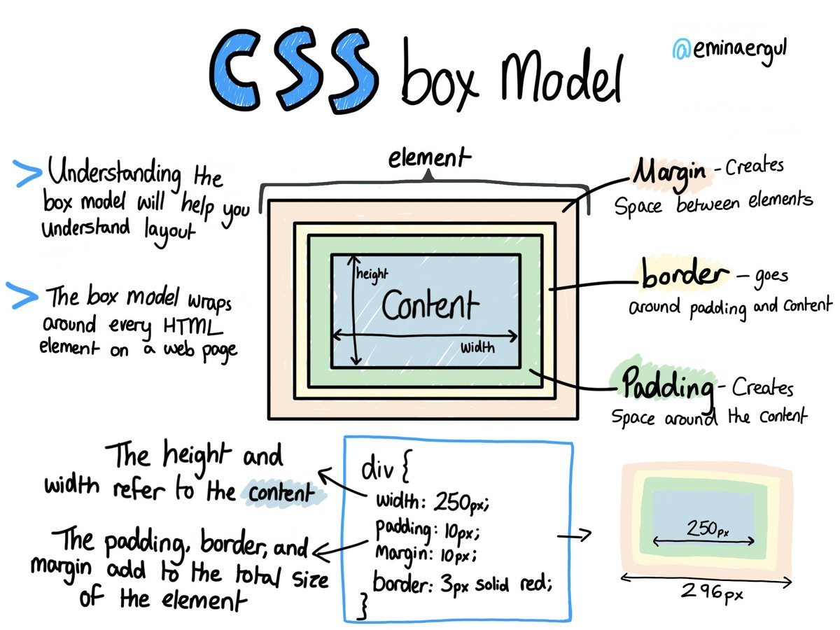 xmina141's tweet image. Heres a CSS box model diagram to help you understand layout✨️