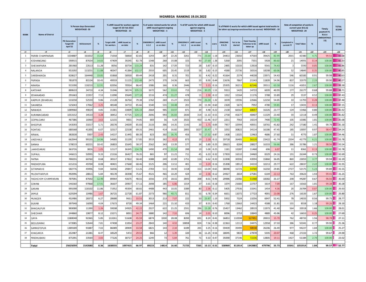 District Magistrate, East Champaran tweet media