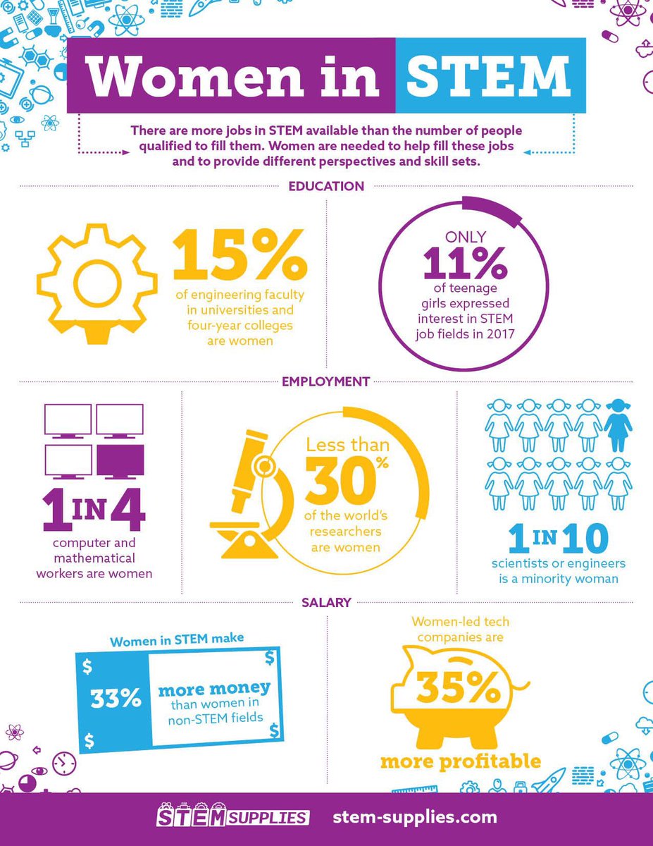 Women_TheWorld's tweet photo. What can we do to fix this? Rather than ridiculing women for pursuing their passion, we should be motivating them!

#WomenEmpowerment #women #WomenInSTEM #WomenRights https://t.co/6RZ2bGbub7