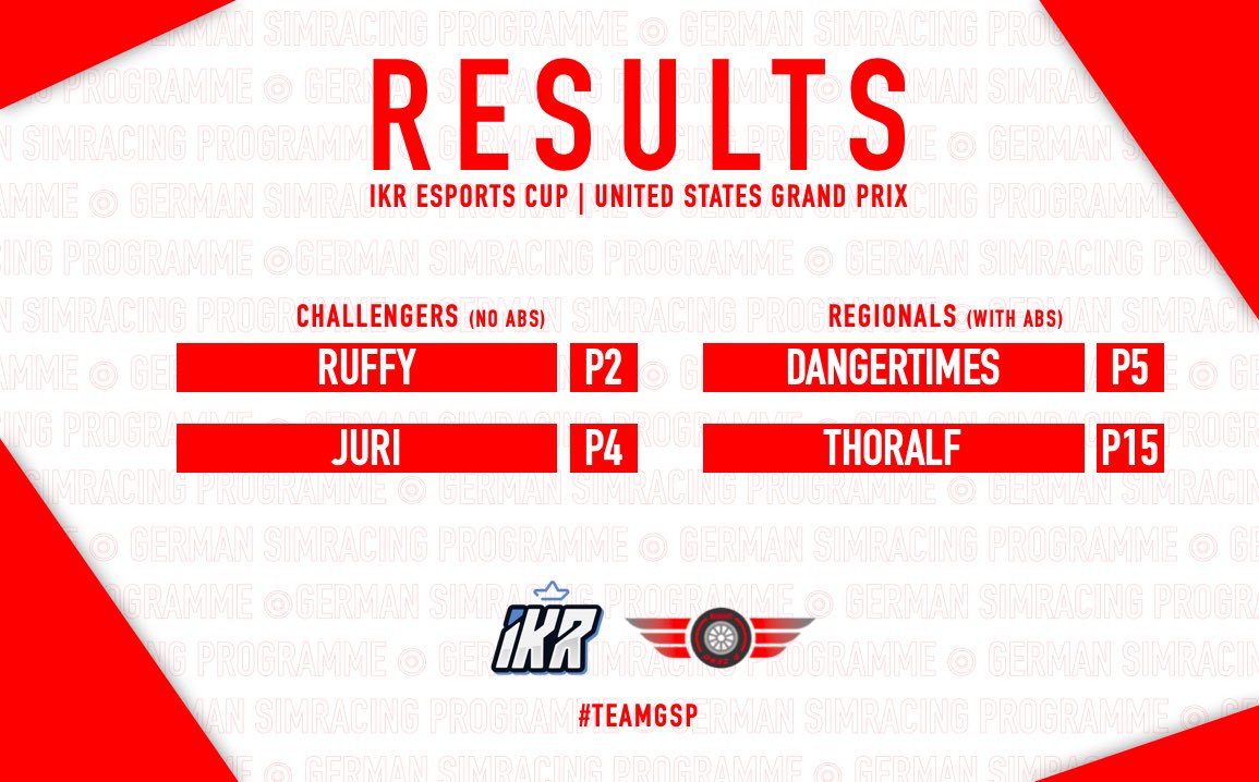 🔴RESULTS🔴

<a href="/IKRLeagueRacing/">Inside Kerb Racing</a> Esports Cup

Brilliant result in the Challengers division by @GSP_Ruffy and <a href="/GSP_JuriT04/">JuriT04</a>, extending our lead in the championship. After having two incidents in the Regionals division, our drivers came back to P2 and P6, but Thoralf sadly spun to P15.