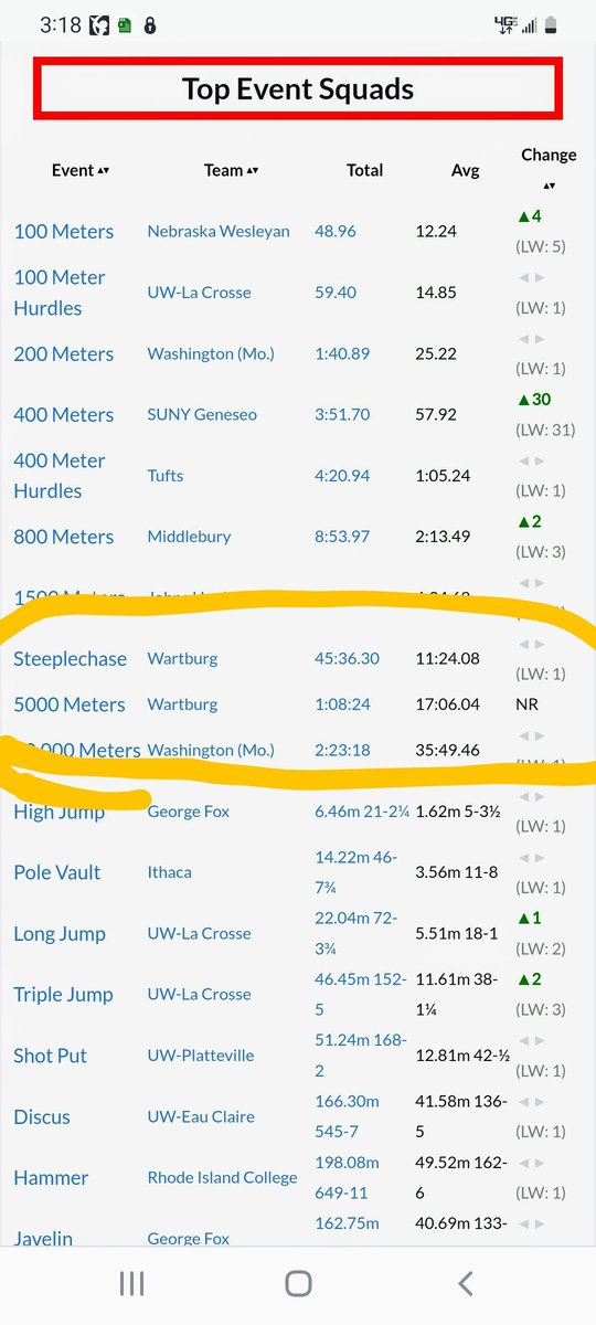 RUNWARTBURG's tweet photo. Wartburg women distance runners are on a roll, as they claimed the #1 spot in D3 (and #2 in all of Iowa) in both the 5k and Steeplechase in this week's USTFCCCA Event Squad Rankings. #strengthinnumbers #GoKnights https://t.co/rWb4watcwN