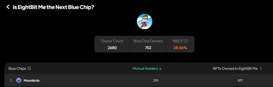 219 @moonbirds_xyz wallets are holding <a href="/eightbit/">EightBit</a> including <a href="/ryancarson/">Ryan Carson</a> I wonder why,, Grab them whilst they cheap on opensea.io/collection/eig…