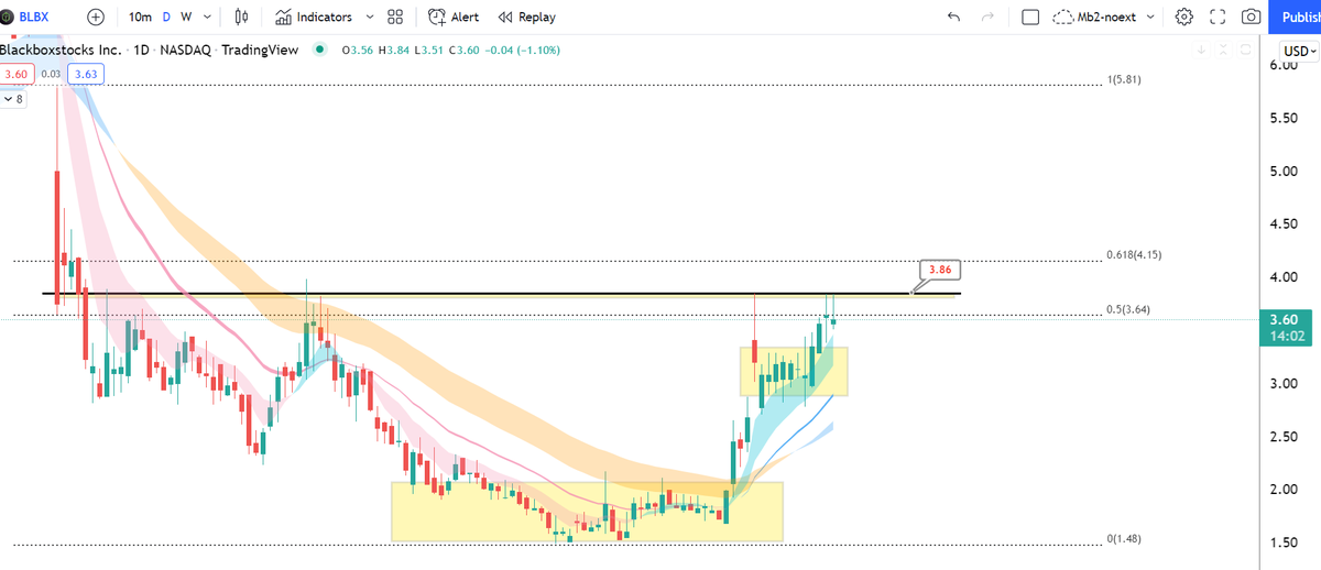ripster47's tweet photo. $BLBX #update #swingupdate
This swing working nicely, hit 4.84 on first idea from 3s and then re add on dips. Now nice move on this one so far, for next leg up https://t.co/6y75BVNqL9
