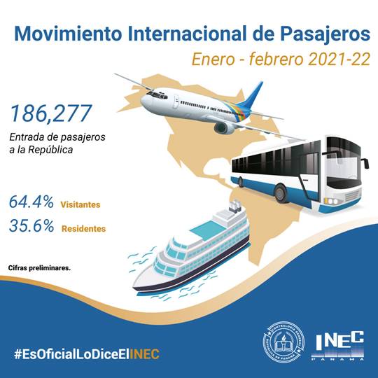 InecPanama's tweet photo. (1/2) Según cifras preliminares del INEC, en febrero 2022, entraron por vía aérea, terrestre y marítima, 186,277 pasajeros a la República; de los cuales 64.4% fueron Visitantes (turistas y excursionistas) y 35.6% Residentes (panameños y extranjeros). https://t.co/4hCCNIvesW