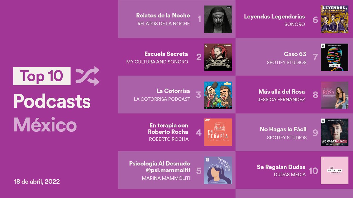 SpotifyMexico's tweet photo. Los #RelatosDeLaNoche hicieron su camino entre las penumbras para llegar al Top 1 en los #SpotifyCharts 🇲🇽. ¿Ya lo escuchaste? https://t.co/elEsJPBzts