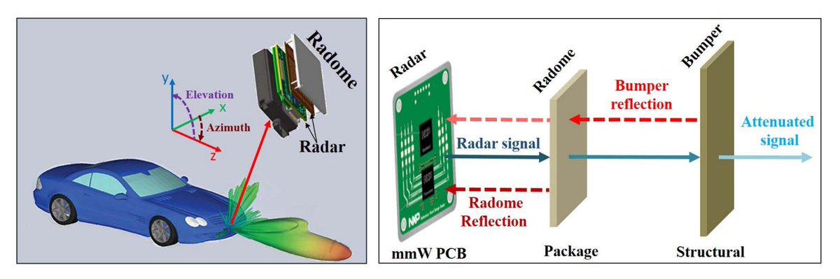 ieeetap's tweet photo. M. M. S. Hossain et al. demonstrate wideband radomes for millimeter-wave automotive radars. 
Read it at: https://t.co/p5xAurIVb3

#ieeeaps #ieeetap #antenna #radar #laserradar #radomes #automotive https://t.co/prxXYnlGxB