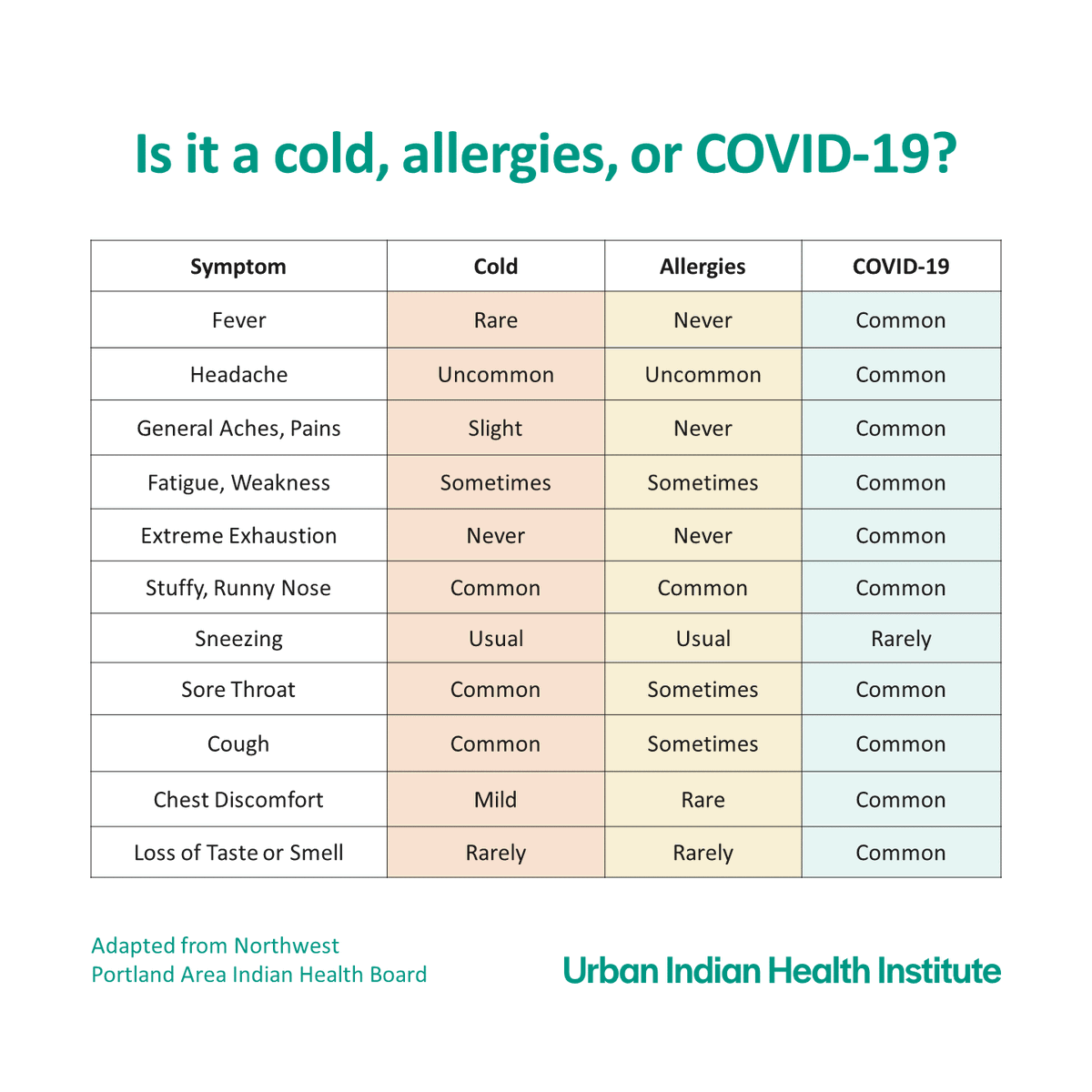 TheUIHI's tweet photo. 🌸 Allergies have left many wondering whether they're dealing with seasonal sniffles or something more serious.

📞 Seeing a provider is the only way to know for sure, so we've adapted this chart from @NPAIHB to help you decide if it's time to give your doc a call. #NativeTwitter https://t.co/lUZZR79JNp
