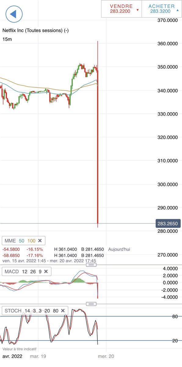 Netflix…décidément… 😬

$NFLX