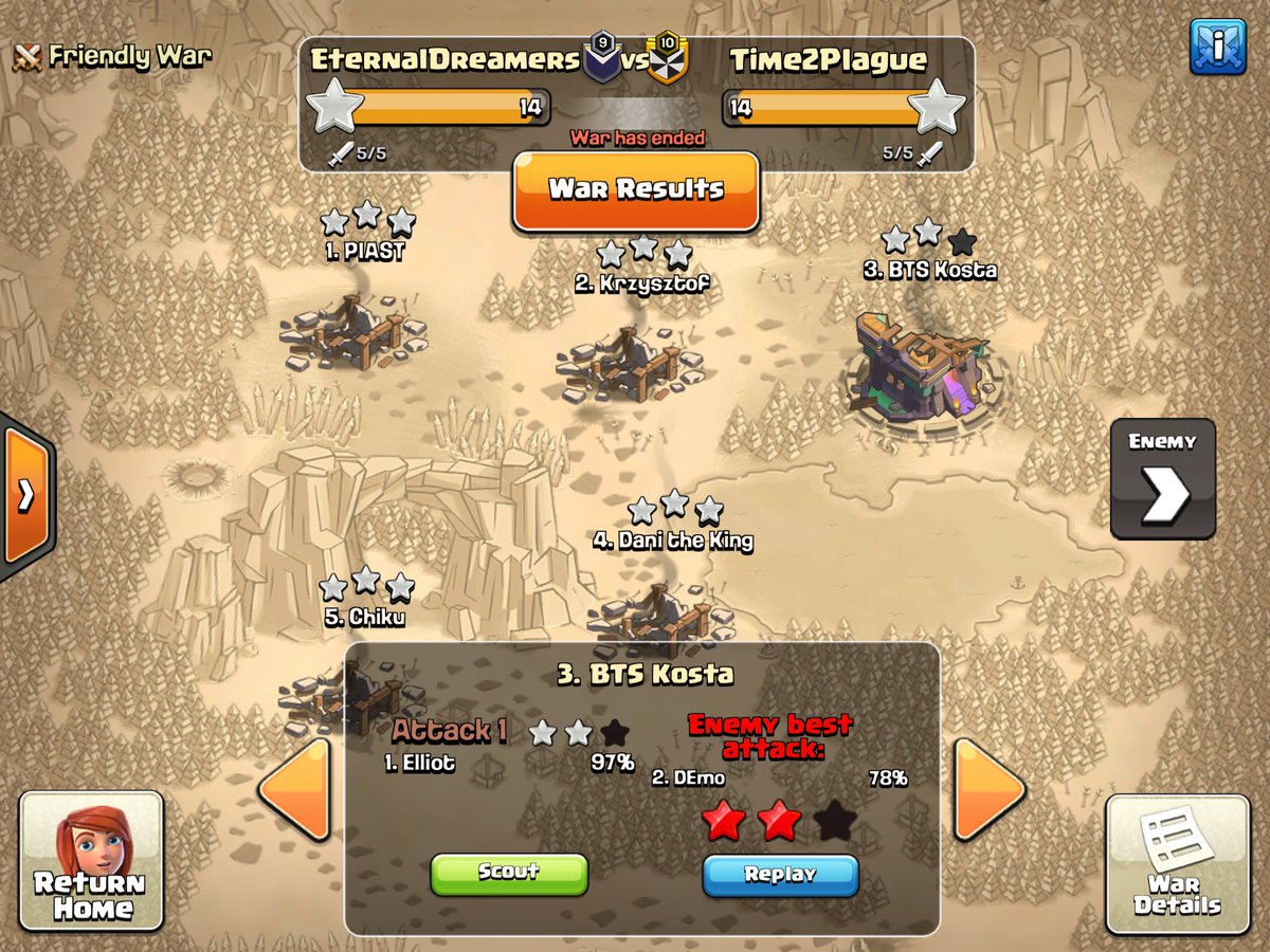 Nice thing happened today in <a href="/ESLClashofClans/">ESL Clash of Clans</a>. We won on % and only 2 bases that weren’t tripled are mine bb 😎 

We started day as 10th and finishing in top 5🔥 <a href="/EternalDream3rs/">Eternal Dreamers</a> 

GGs to my team for amazing start of the week 🍀