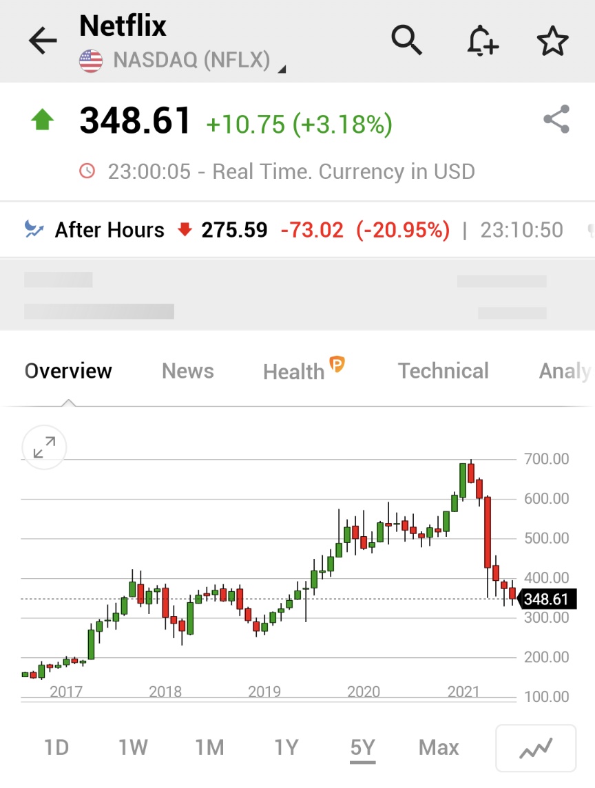 Investingcom's tweet photo. *NETFLIX SHARES PLUNGE 20% AFTER HORRENDOUS EARNINGS, AWFUL GUIDANCE 

$NFLX https://t.co/5eTrhMRmNw