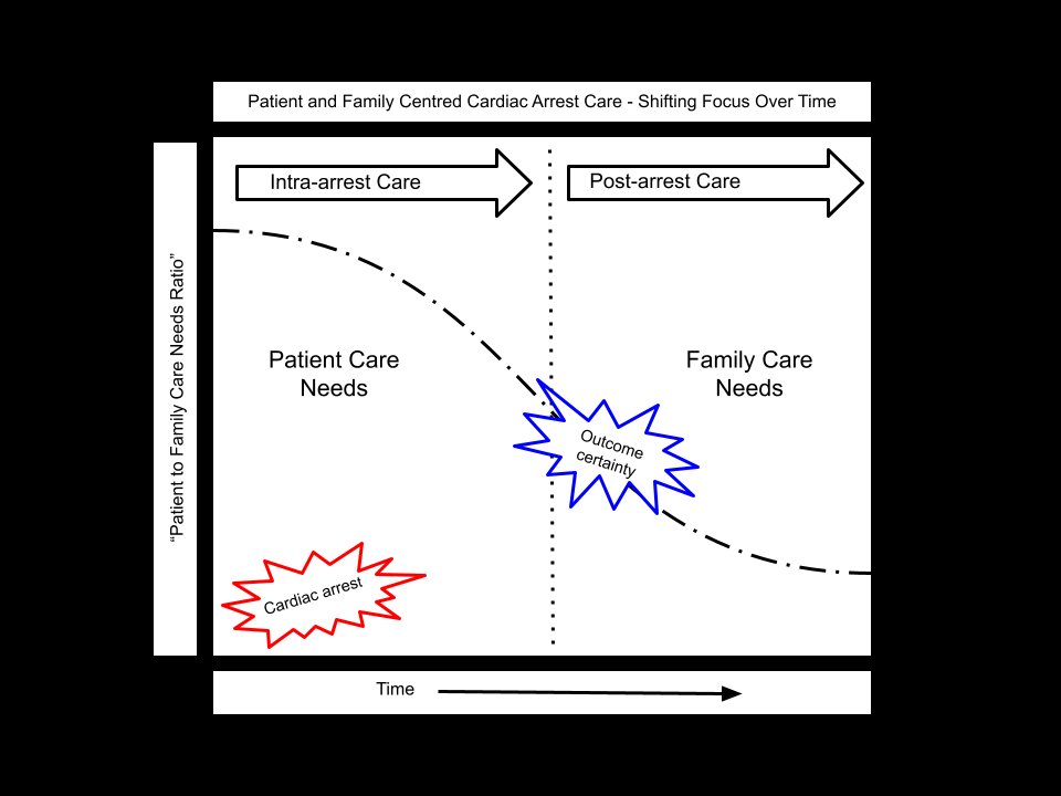 Cardiac arrests impact families. When the resuscitation concludes we should shift our focus to the family. This is the work of the Family Centred Cardiac Arrest Care Project! Review results: tinyurl.com/bdhezjx6 #cardiacarrest #resuscitation