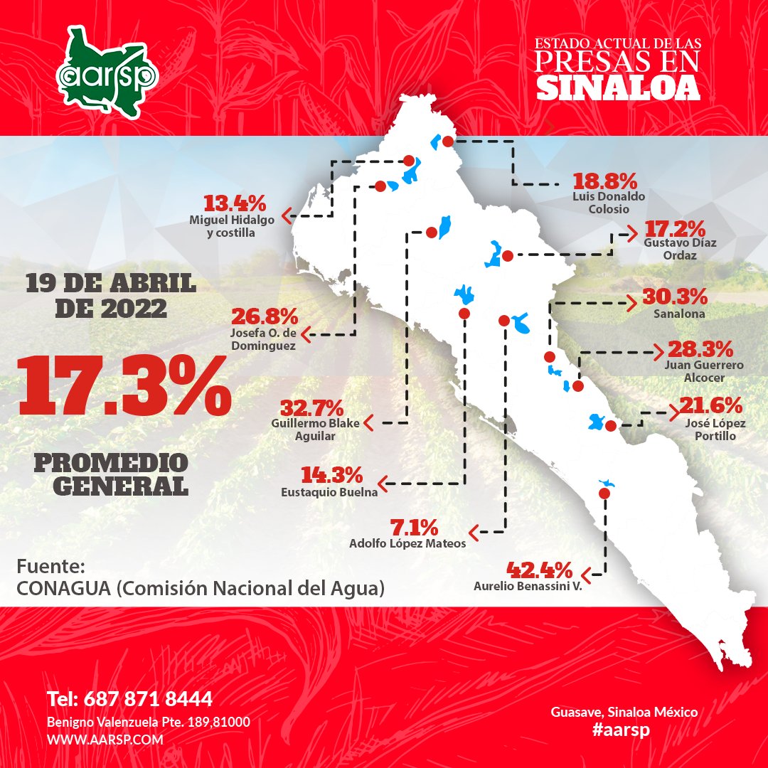 aarsp_ac's tweet photo. Este martes 19 de abril, las presas de #Sinaloa se encuentran al 17.3% de su capacidad. 
Fuente: CONAGUA
#AARSP #PresasSinaloa https://t.co/DyPSEVjKuT