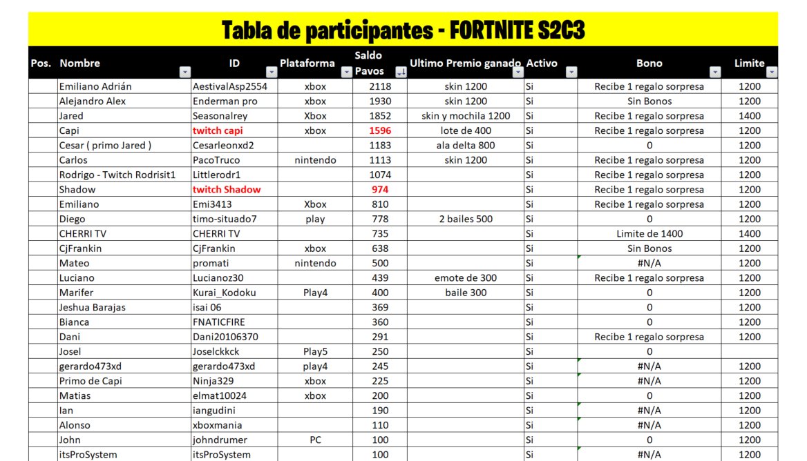 Seguimiento de los participantes de la dinámica gana partidas por pavos.
#jolx99 #fortnite