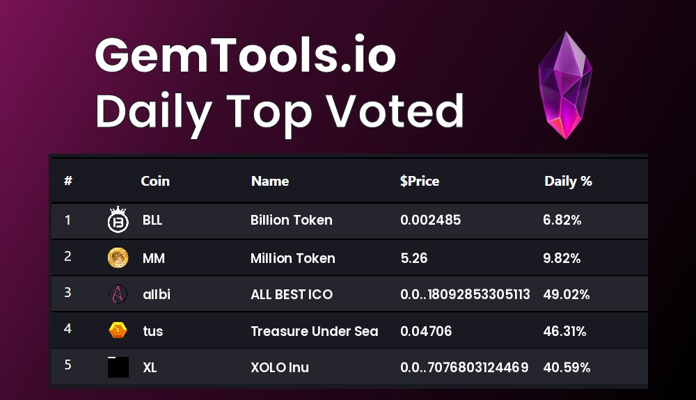 gemtoolsdotio's tweet photo. Today's Top voted coins on GemTools are
 $BLL, $MM, $allbi, $tus, $XL

vote for you favorite #Cryptocurrency on https://t.co/4zLl6cdlIJ

#BillionToken, #MillionToken, #ALLBESTICO, #TreasureUnderSea, #XOLOInu https://t.co/WCprs8MLmE