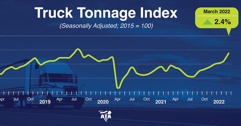 TRUCKINGdotORG's tweet photo. Contract freight was solid in March, witnessing the largest sequential gain since May 2020.
🚛📈
