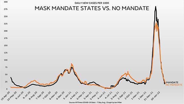 ClayTravis's tweet photo. Here’s @ianmSC with three years of data on mask vs no mask locations. The fact anyone still defends masking is pure madness. Here’s the data: https://t.co/Jba637i14C