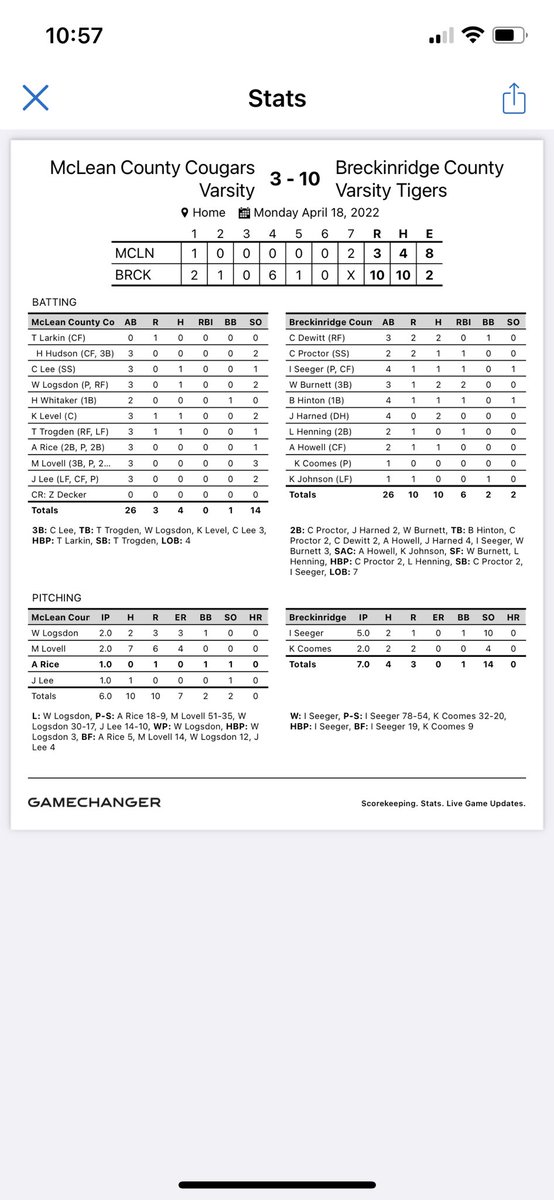 BCtigerbaseball's tweet photo. The Tigers beat McLean Co last night 10-3. Play again on Thursday at Hancock. #132

⚾️ Camden Dewitt (2-3, 2 R), Wyatt Burnett (2-3, 2B, 2 RBI, R) and Jared Harned (2-4, 2 2B) all had multi-hit games. 

⚾️ Isaac Seeger (5 IP, 0 ER, 10 K) picked up the win. https://t.co/VQF1hTRYDl
