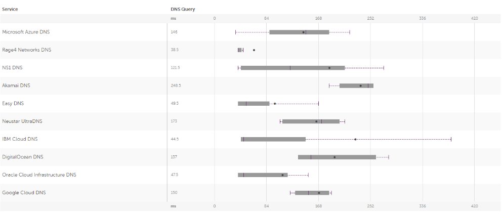 cloudharmony's tweet photo. Performance Test: Comparing DNS services from major CSPs

#DNS, #Akamai, #EasyDNS, #GoogleCloud, #DigitalOcean, #IBM Cloud, #MicrosoftAzure, #OracleCloudInfrastructure, #Neustar, #Rage4

https://t.co/FNyWZDmArk https://t.co/oP0yJZbnOQ