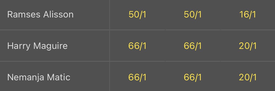 AdamBuckland10's tweet photo. @Alissonbecker is lower odds than @HarryMaguire93 to score first tonight - I think that tells you all you need to know about tonight’s game 🤦🏻‍♂️ @bet365 🤣🤣 #LIVMUN https://t.co/fF9xFVp54v
