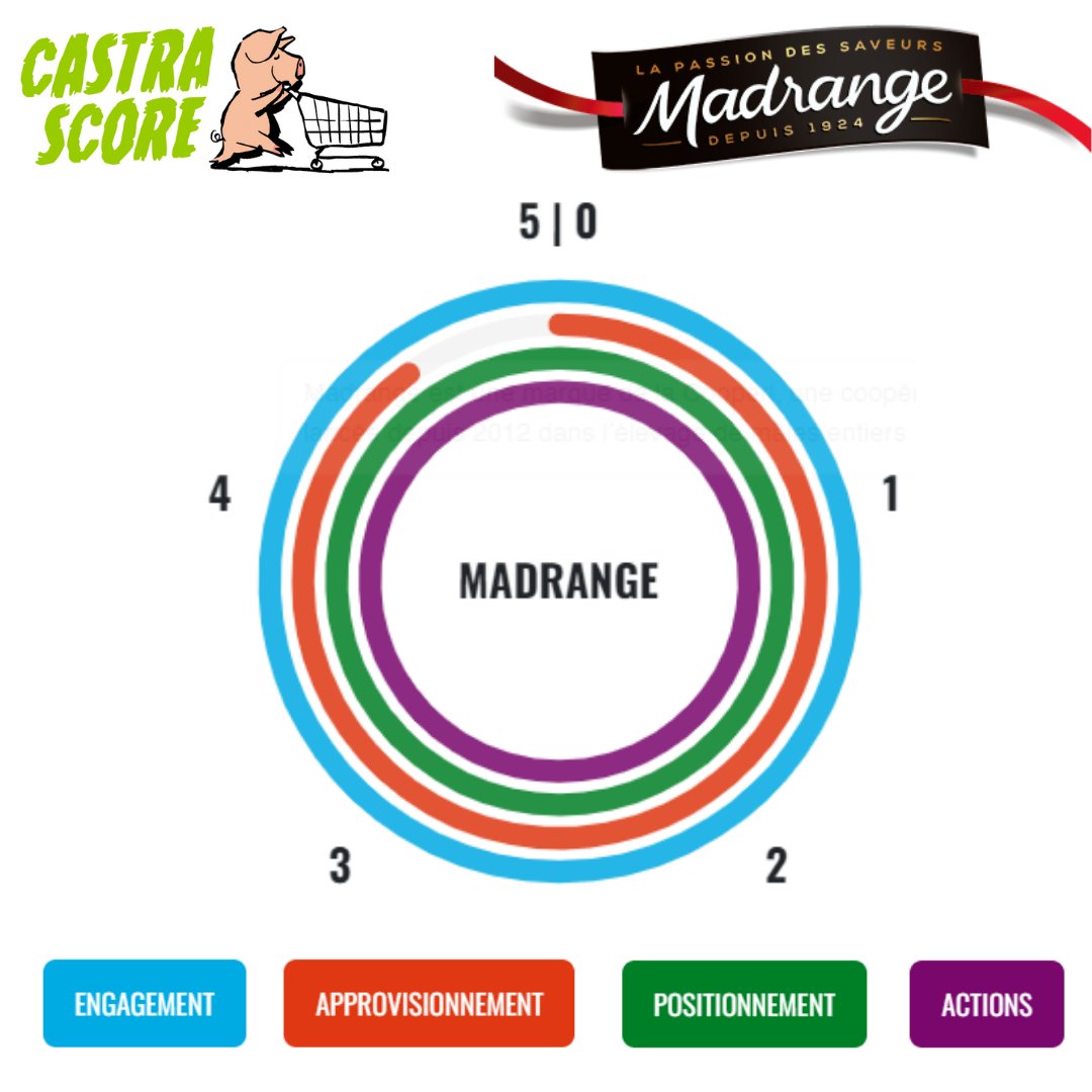 Welfarm's tweet photo. La marque Madrange arrive en 2ème position de notre Castra-Score !
Le Castra-Score vous permet de découvrir les marques et enseignes engagées en faveur de l'arrêt de la castration pour les cochons. Découvrez leurs notes sur : https://t.co/EhJalUp5km
#StopCastration 🐷💢 https://t.co/LghnKVXjKc