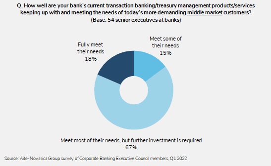 New @AiteNovarica #ImpactReport by <a href="/CBarry_aite/">Christine Barry</a> analyzes #banks’ perceived abilities to meet the needs of today’s demanding middle market and large corporate customers and their top IT priorities to address the evolving #treasurymanagement space: aite-novarica.com/report/top-it-…